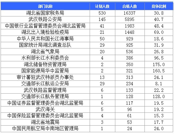 2016國考湖北地區報名人數