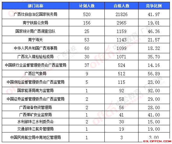 【報名結束】2016國考報名最后一天:廣西過審30713人 競爭比達350.7:1 一、各部門報名情況分析