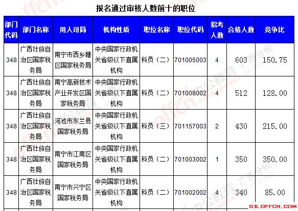 【報名結束】2016國考報名最后一天:廣西過審30713人 競爭比達350.7:1 報名通過審核人數前十的職位