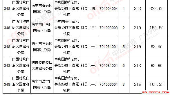 報名通過審核人數前十的職位