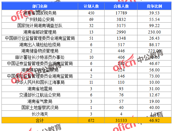 2016國考報名人數(shù) 2016國考報名人數(shù)