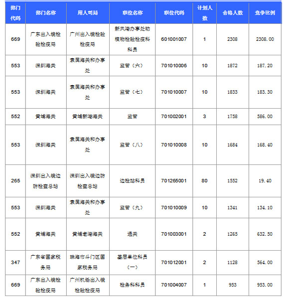 2016國考報名人數 2016國考報名人數