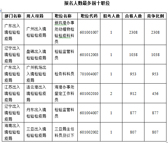 2016國考報名人數 2016國考報名人數