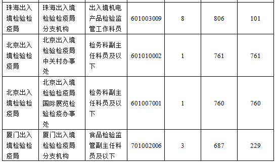 2016國考報名人數 2016國考報名人數