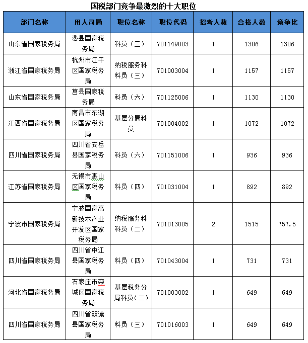 2016國考報名人數 2016國考報名人數