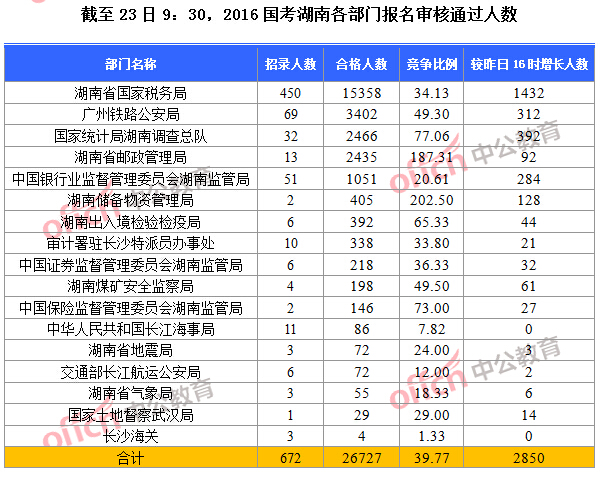 【截至24日9時】2016國考湖南各部門報名人數分析 【截至24日9時】2016國考湖南各部門報名人數分析