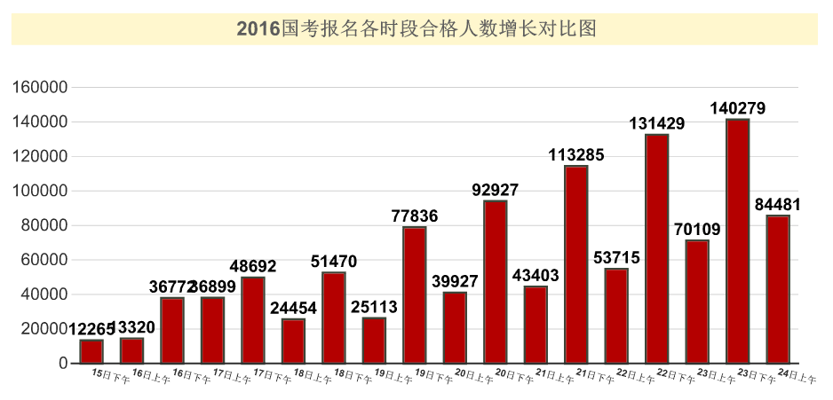 【截至24日9時】2016國考報名109.6萬人過審 平均競爭比39:1 【截至24日9時】2016國考報名109.6萬人過審 平均競爭比39:1
