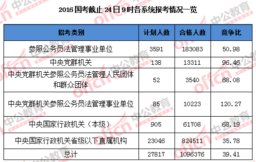 【截至24日9時】2016國考報名109.6萬人過審 平均競爭比39:1 【截至24日9時】2016國考報名109.6萬人過審 平均競爭比39:1