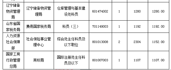 【截至24日9時】2016國考報名109.6萬人過審 平均競爭比39:1