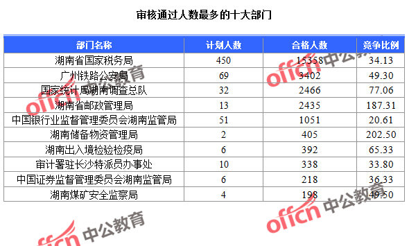 截至24日9：30，2016國(guó)考報(bào)名湖南審核通過(guò)人數(shù)最多的十大部門(mén)
