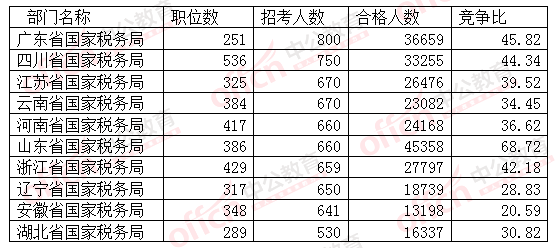 2016國考招考人數最多的十大部門