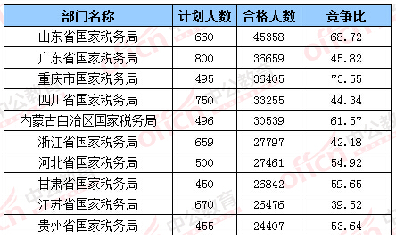 2016國考報名合格人數最多的十大部門