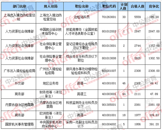 2016國考報名合格人數最多的十大職位