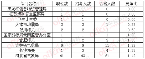 2016國考報名競爭比最低的十大部門