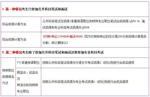 國家公務員考試綜合成績計算方法詳解