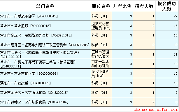 2-16江蘇公務員考試報名人數