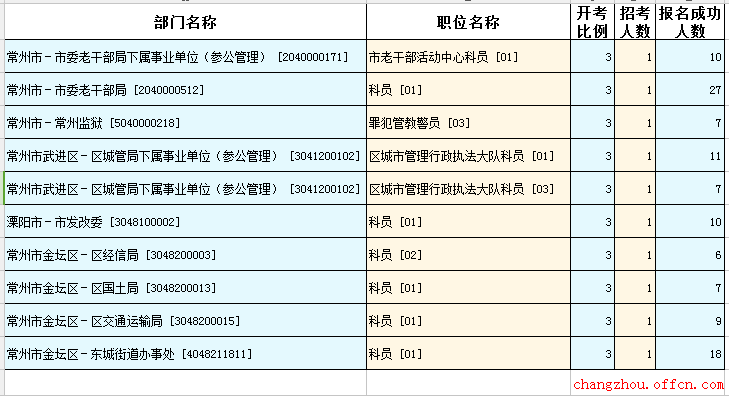 2-16江蘇公務員考試報名人數