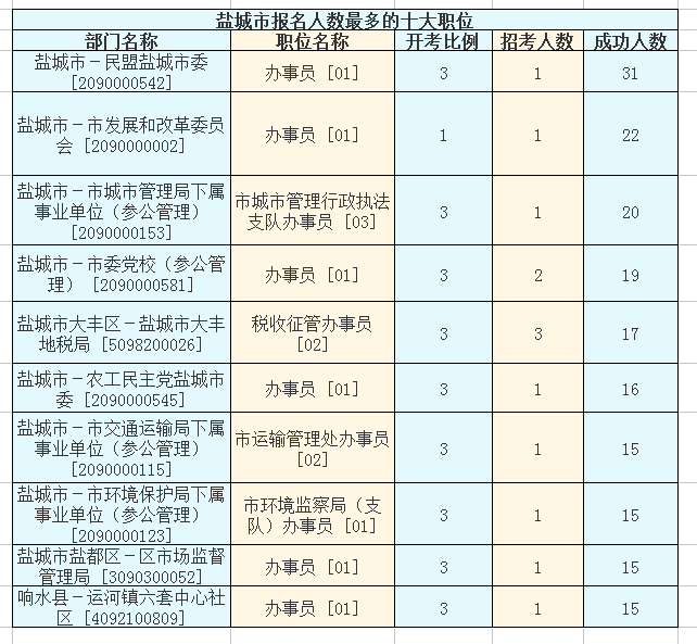 2016江蘇公務員考試報名人數