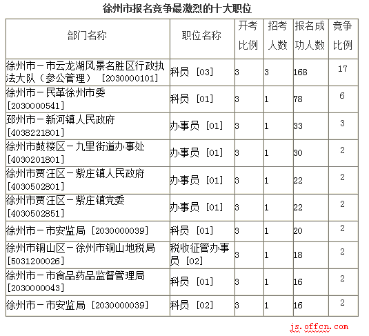 2016江蘇公務員考試報名人數