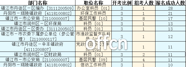2016江蘇公務員考試報名人數