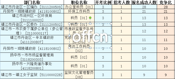 2016江蘇公務員考試報名人數