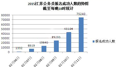 2016江蘇公務員考試報名人數