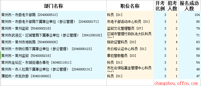 2015年江蘇公務員【常州】報名數據