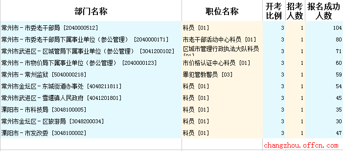 2015年江蘇公務員【常州】報名數據 2015年江蘇公務員【常州】報名數據