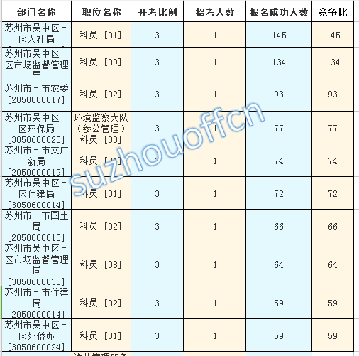2015年江蘇公務員【蘇州】報名數據 2015年江蘇公務員【蘇州】報名數據