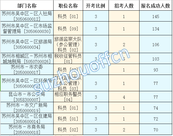 2015年江蘇公務員【蘇州】報名數據 2015年江蘇公務員【蘇州】報名數據