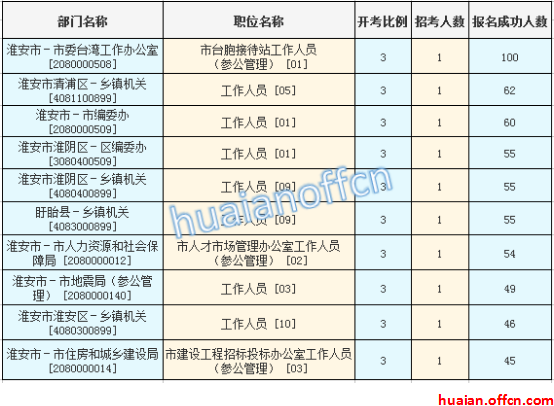 2016年江蘇公務員考試報名數據 2016年江蘇公務員考試報名數據