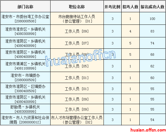 2016年江蘇公務員考試報名數據 2016年江蘇公務員考試報名數據