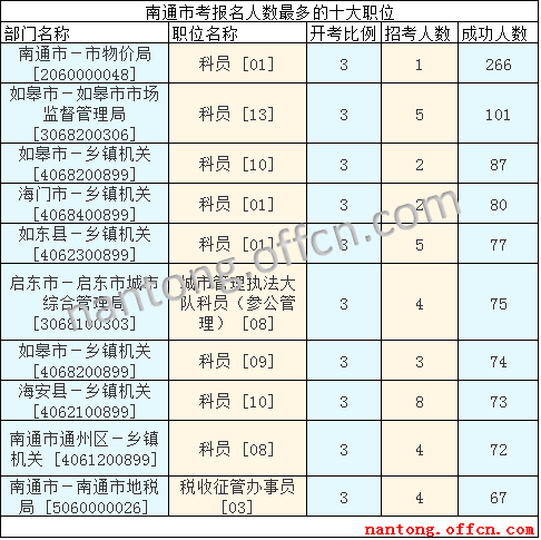 2016年江蘇公務員考試報名數(shù)據(jù) 2016年江蘇公務員考試報名數(shù)據(jù)
