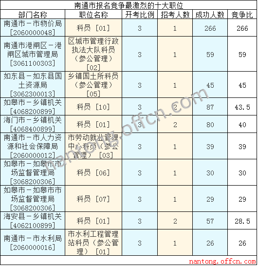 2016年江蘇公務員考試報名數(shù)據(jù) 2016年江蘇公務員考試報名數(shù)據(jù)