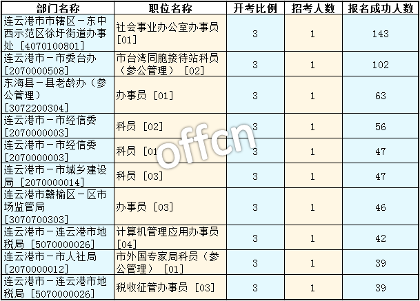 2016年江蘇公務員考試報名數據 2016年江蘇公務員考試報名數據