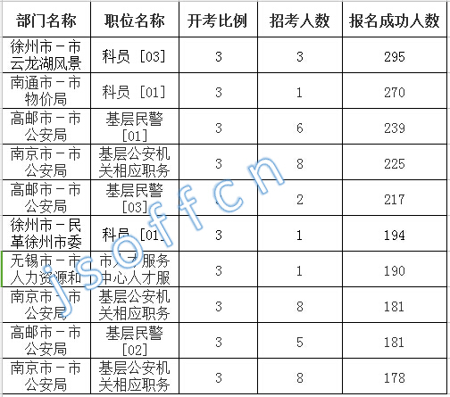 2016江蘇公務員考試報名人數