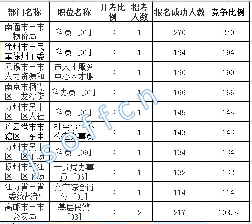 2016江蘇公務員考試報名人數