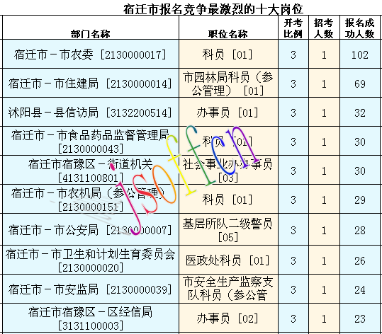 2016年江蘇公務員考試報名數據 2016年江蘇公務員考試報名數據