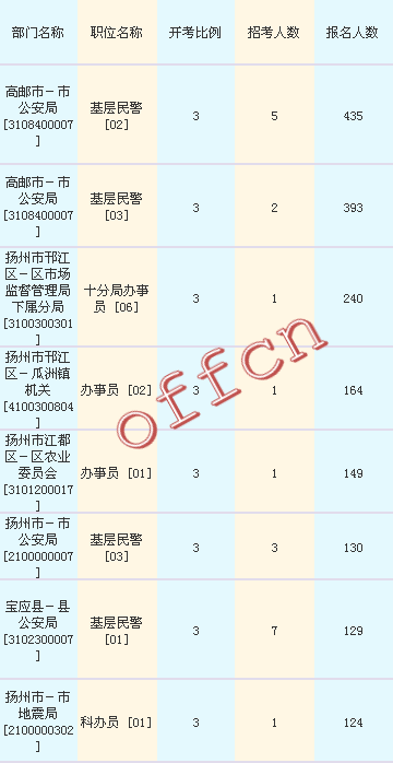 2016江蘇公務員考試報名人數