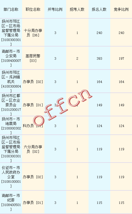 2016江蘇公務員考試報名人數