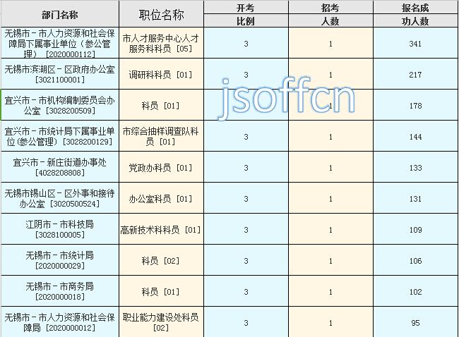 2016江蘇公務員考試報名人數