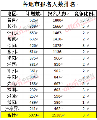 截至3月22日17時,2016年湖南公務員各地市報名人數排名
