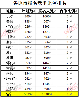 截至3月22日17時,2016年湖南公務員各地市報名競爭比例排名