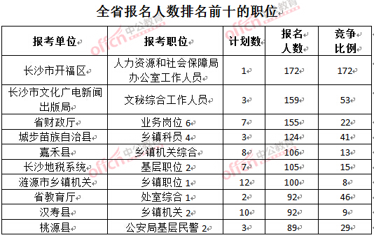 截至3月22日17時，2016年湖南公務員報名人數排名前十的職位