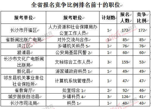 截至3月22日17時，2016年湖南公務員報名競爭比例排名前十的職位