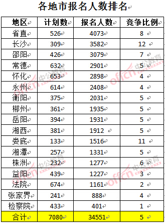 截至3月23日17時,2016年湖南公務員各地市報名人數排名