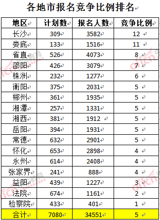 截至3月23日17時,2016年湖南公務員各地市報名競爭比例排名