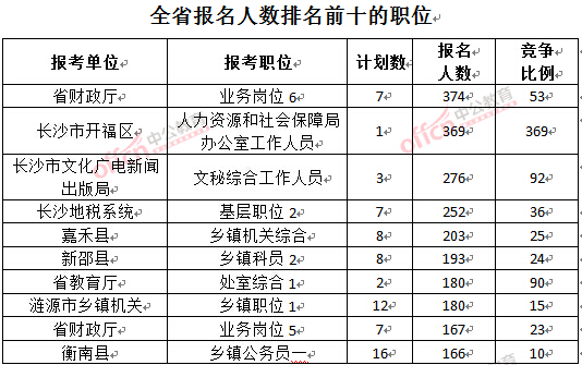 截至3月23日17時,2016年湖南公務員報名人數(shù)排名前十的職位.jpg