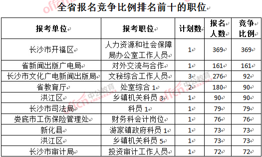 截至3月23日17時,2016年湖南公務員報名競爭比例排名前十的職位.jpg