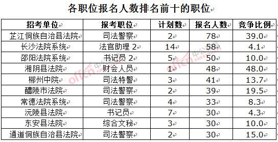 截至3月23日17時,2016湖南法院報名人數:各職位排名前十位的職位